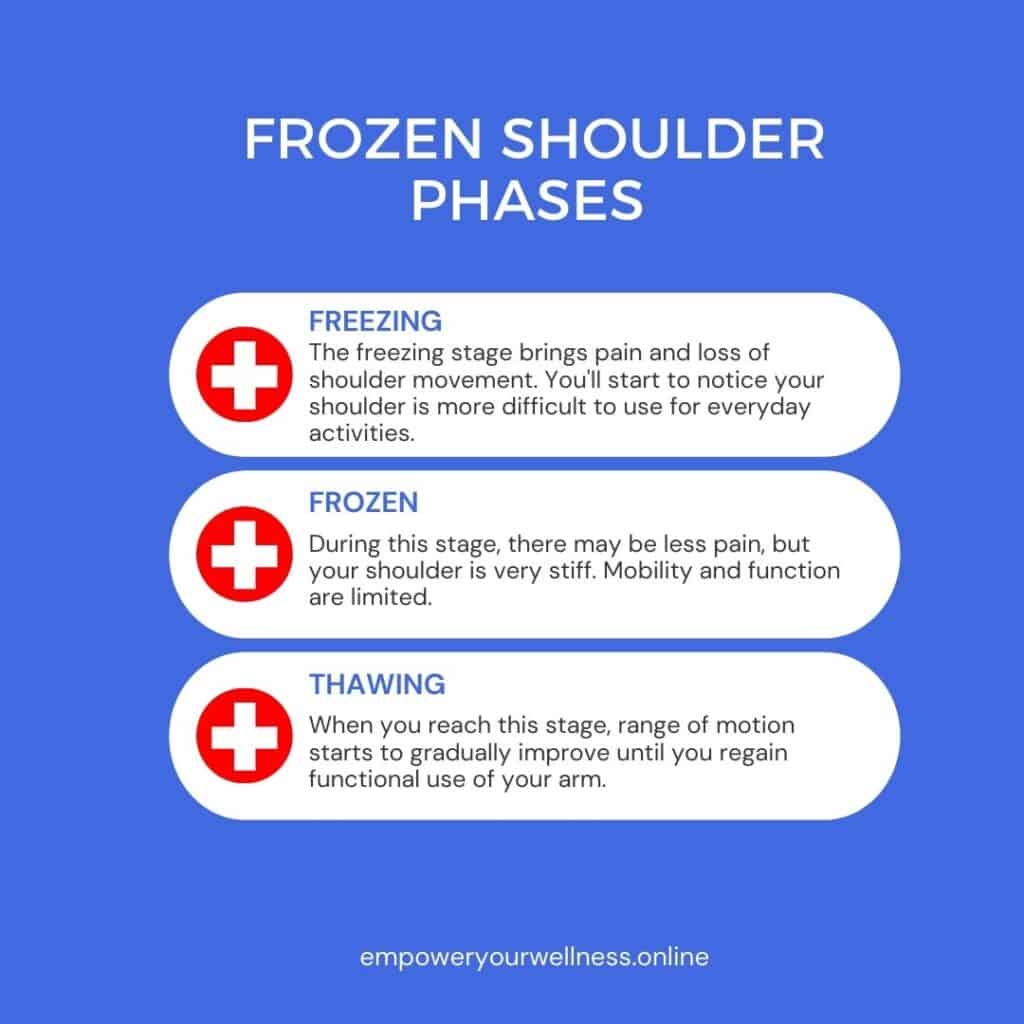 chart of the phases of frozen shoulder